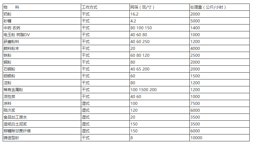 三次元振動篩針對：奶粉，砂糖，中藥，農(nóng)藥，研磨粉末，顏料粉末，鐵粉，銅粉，石銅粉，鋁銀粉等具體目數(shù)的篩分產(chǎn)量表展示圖。
